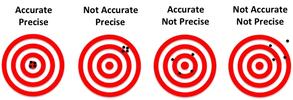 accurate precise graphic