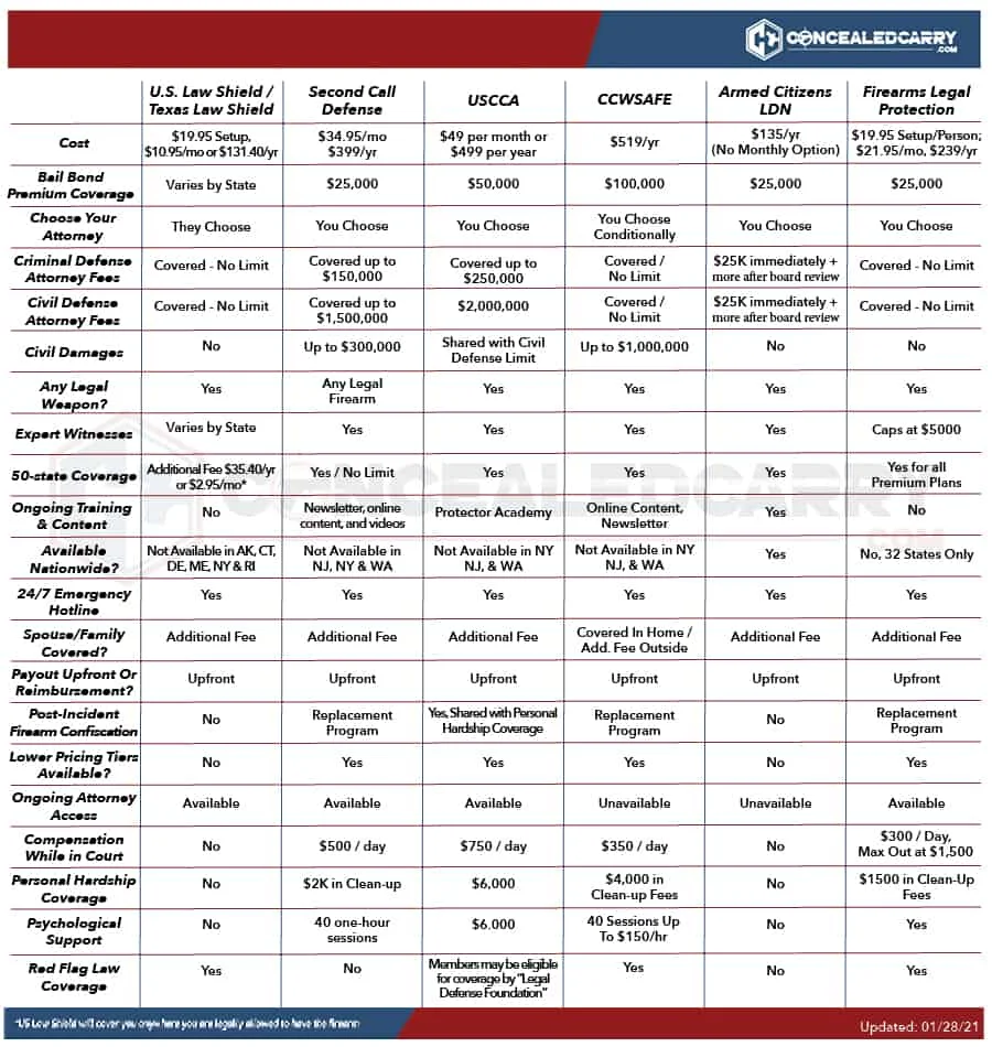 Concealedcarry.com Self-Defense Gun Owner Insurance Programs Compared