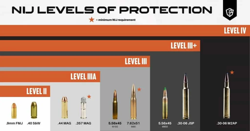 Nij levels of protection