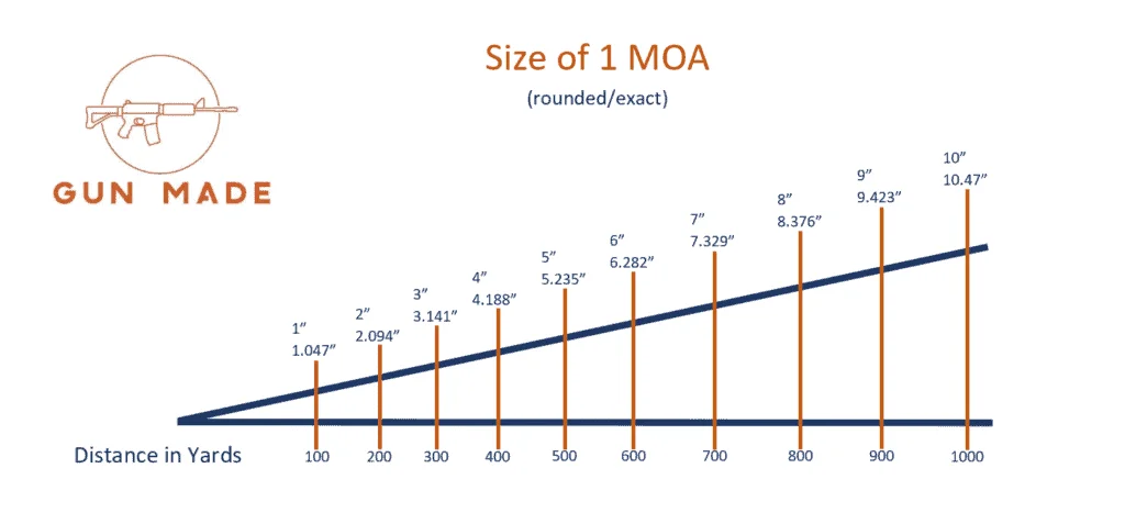 moa minute of angle chart